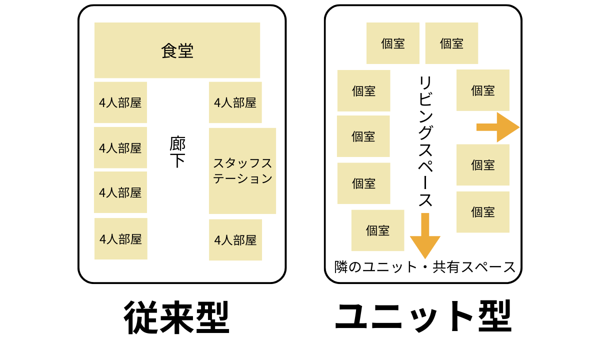 ユニット ケア と は